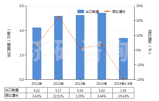 2011-2015年9月中國亞硝酸鹽(HS28341000)出口量及增速統(tǒng)計 2011-2015年9月中國亞硝酸鹽(HS28341000)出口量及增速統(tǒng)計